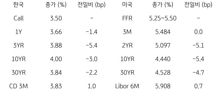 2023년 9월 25일, 한국과 미국 채권 금리 동향.