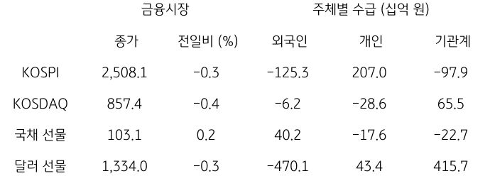 2023년 9월 25일, 국내 금융시장 및 시장별 수급 동향.