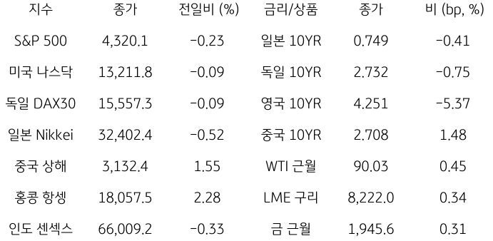 2023년 9월 25일, 글로벌 금융시장 동향.