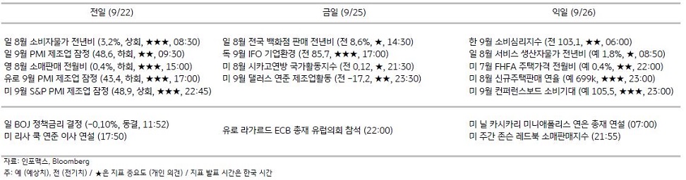 2023년 9월 25일, 주요 경제지표 일정.