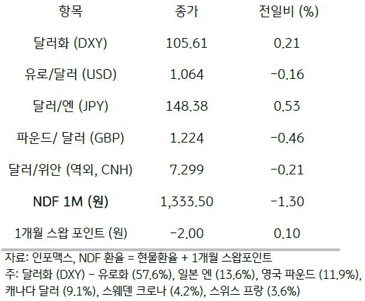 글로벌동향, 'FOMC' 소화에도 일본 BOJ의 완화 유지에 달러 강세.