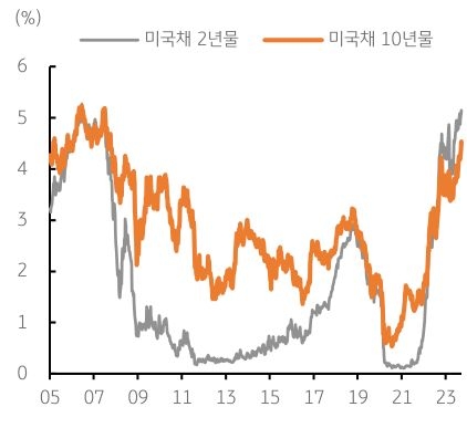 미국 연방 정부 셧다운(폐쇄) 이슈까지 국채 금리에 상승 영향.