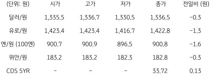 2023년 9월 26일, 국내 외환 시장 동향.