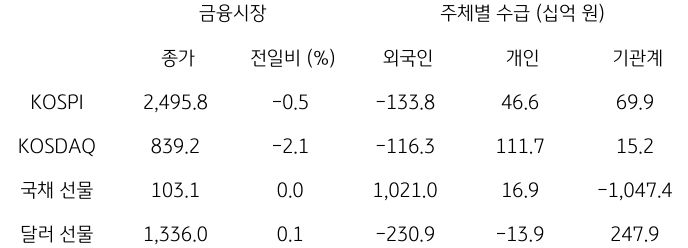 2023년 9월 26일,  국내 금융시장 및 시장별 수급 동향.