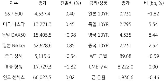 2023년 9월 26일, 글로벌 금융시장 동향.