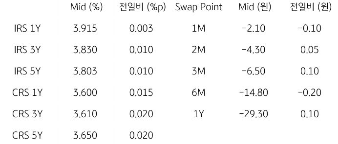 2023년 9월 26일,  IRS/CRS 및 Swap Point.