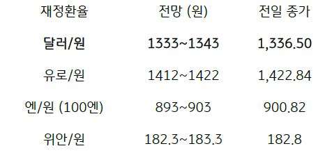 2023년 9월 26일, 금일 주요 환율 전망.