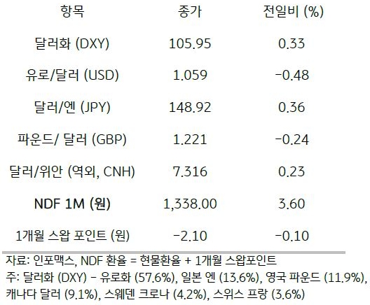 2023년 9월 26일, 주요 통화 전일 동향.