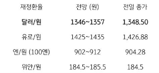  달러/원 환율, 추석연휴 앞두고 정부 개입 경계, 위안화 안정에 혼조 예상.