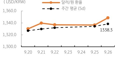 2023년 9월 27일, 달러/원 환율 주간 추이.