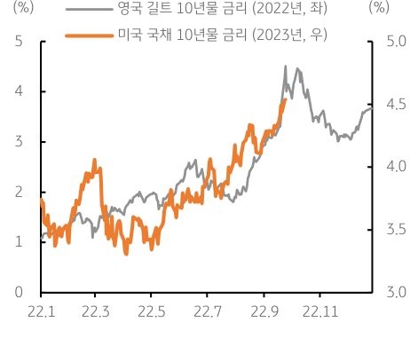 , 최근 미국 국채 장기금리 급등, 22년 영국 길트 금리와 유사.