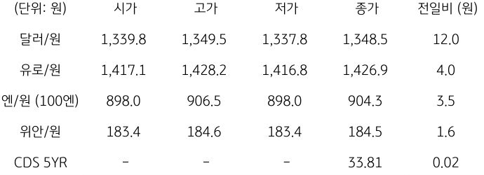 2023년 9월 27일, 국내 외환 시장 동향.
