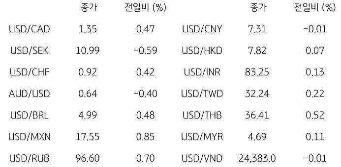 2023년 9월 27일, 글로벌 주요 통화 동향.