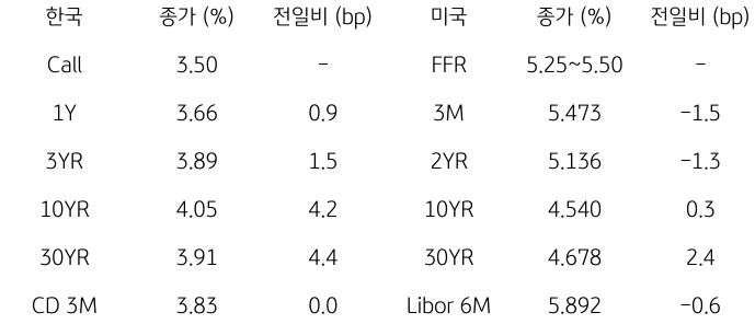 2023년 9월 27일, 한국과 미국 채권 금리 동향.