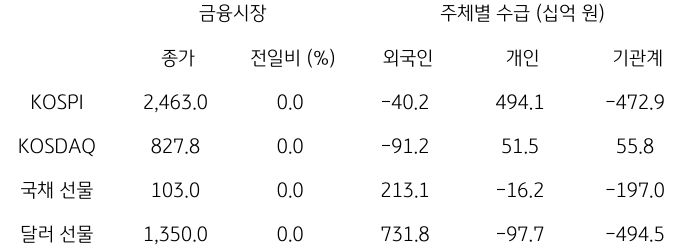 2023년 9월 27일, 국내 금융시장 및 시장별 수급 동향.