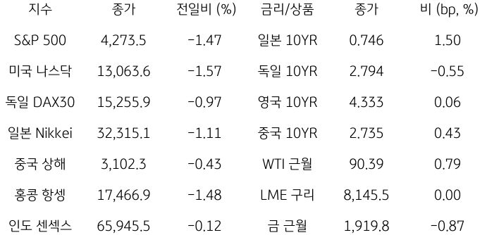2023년 9월 27일, 글로벌 금융시장 동향.