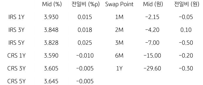 2023년 9월 27일, IRS/CRS 및 Swap Point.