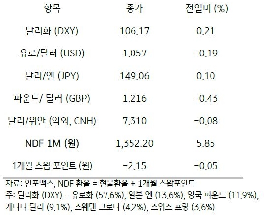 글로벌 동향, 연준 인사들이 매파 발언에 뉴욕증시 하락, 달러는 강세.