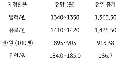 2023년 10월 5일 주요 환율 전망을 보여주는 표이다.