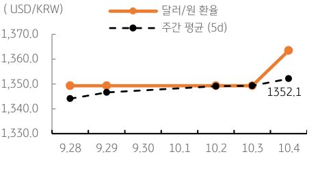 2023년 10월 5일 '달러/원 환율' 주간 추이를 보여주는 표이다.