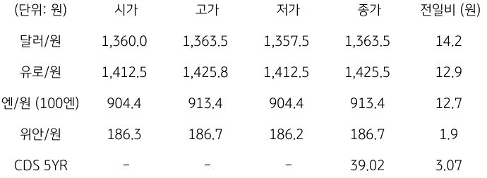 2023년 10월 5일 국내 외환 시장 동향을 보여주는 표이다.