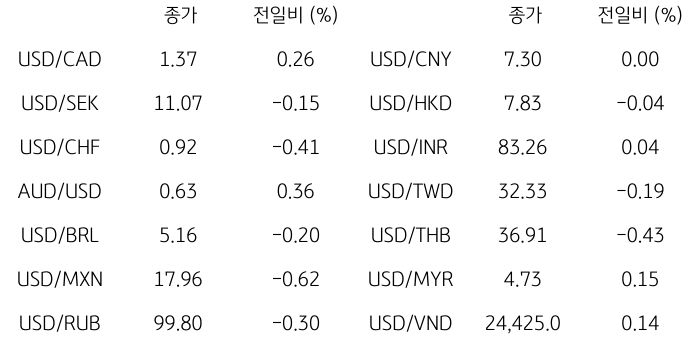 2023년 10월 5일 글로벌 주요 통화 동향을 보여주는 표이다.