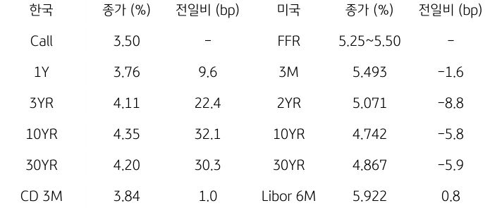 2023년 10월 5일 한국과 미국 채권 금리 동향을 보여주는 표이다.