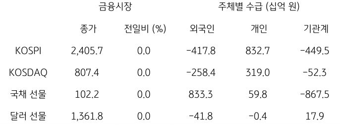 2023년 10월 5일 국내 금융시장 및 시장별 수급 동향을 보여주는 표이다.