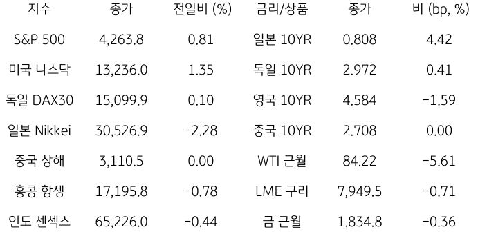 2023년 10월 5일 글로벌 금융시장 동향을 보여주는 표이다.