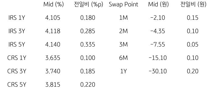 2023년 10월 5일 IRS/CRS 및 Swap Point를 보여주는 표이다.