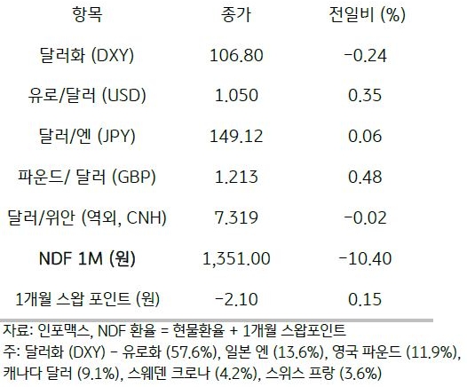 2023년 10월 5일 주요 통화 전일 동향을 보여주는 표이다.