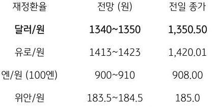 2023년 10월 6일 주요 환율 전망을 보여주는 표이다.