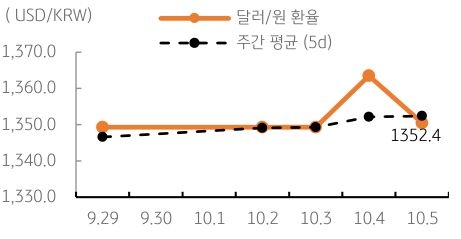 2023년 10월 6일 달러/원 환율 주간 추이를 보여주는 꺾은선 그래프이다.