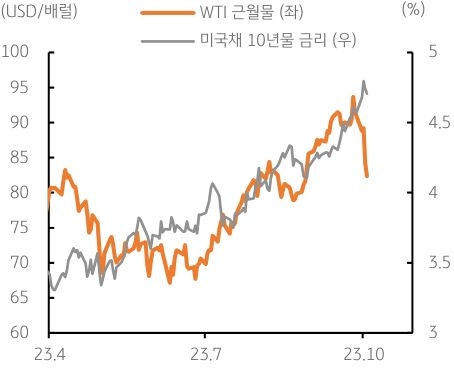 2023년 10월 6일 WTI 근월물과 미국채 10년물 금리의 등락을 보여주는 차트이다.