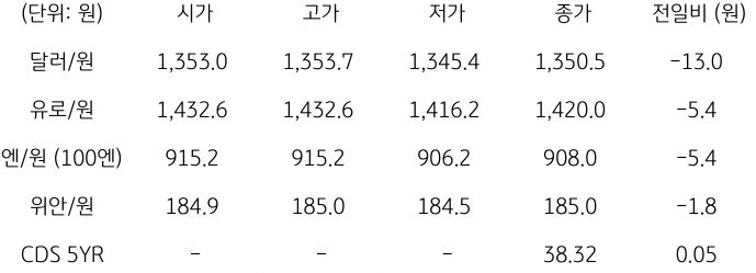 2023년 10월 6일 국내 외환 시장 동향을 보여주는 표이다.