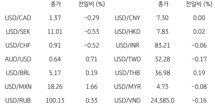 2023년 10월 6일 글로벌 주요 통화 동향을 보여주는 표이다.