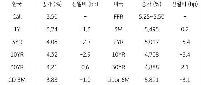 2023년 10월 6일 한국과 미국 채권 금리 동향을 보여주는 표이다.