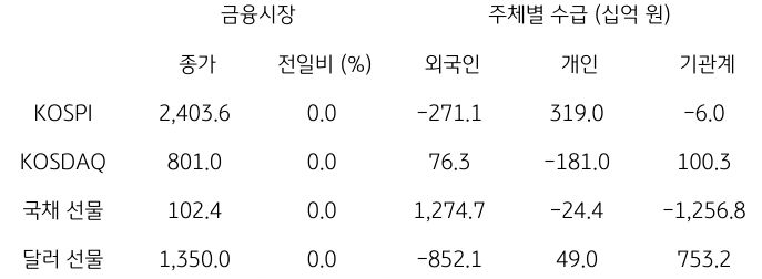 2023년 10월 6일 국내 금융시장 및 시장별 수급 동향을 보여주는 표이다.