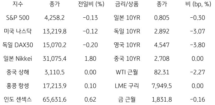 2023년 10월 6일 글로벌 금융시장 동향을 보여주는 표이다.