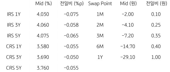 2023년 10월 6일 IRS/CRS 및 Swap Point를 보여주는 표이다.