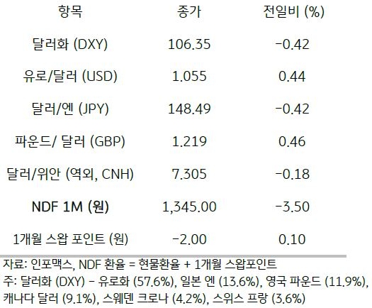 2023년 10월 6일 주요 통화 전일 동향을 보여주는 표이다.