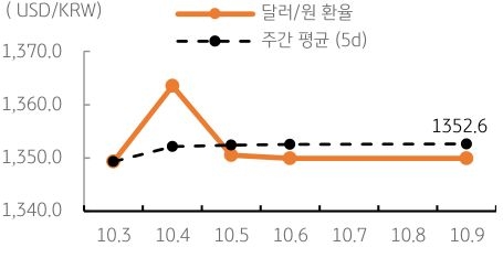 2023년 10월 10일, '달러/원 환율' 주간 추이를 나타내는 표. '이스라엘과 팔레스타인 무장 단체의 전쟁'으로 불안감 고조. 다행히 '전일 뉴욕증시 반등', '미 연준의 금리인상' 기대는 낮아졌지만 '대외 불안 요인'에 시장은 혼조를 보일 전망.