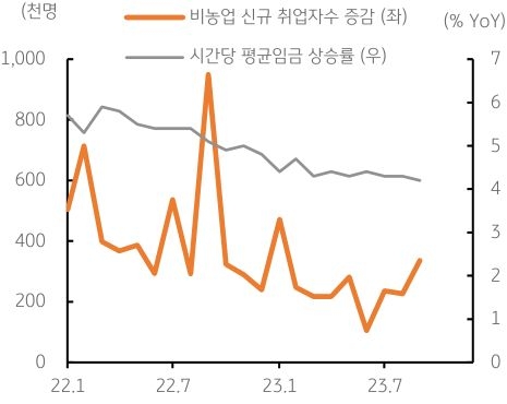 '미국 신규 취업자수 증가에도 임금상승은 둔화'를 나타내는 그래프. '신규 취업자수'는 '30만명'을 상회, '시간당 평균임금 상승률'은 전월대비 0.2%, 전년비로는 4.2%로 이전월 및 '시장 예상치 4.3%를 하회'함. '취업자는 증가'했지만, '임금 상승률은 계속 낮아지고 있음'을 시사함. 