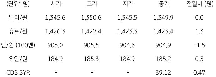 2023년 10월 10일, '국내 외환 시장 동향'을 나타내는 표.