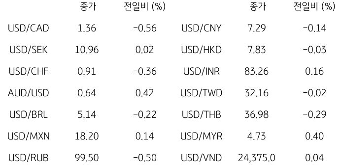 2023년 10월 10일, '글로벌 주요 통화 동향'을 나타내는 표.