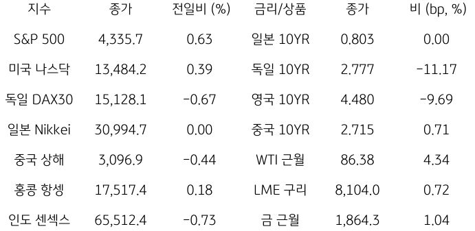 2023년 10월 10일, '글로벌 금융시장 동향'을 나타내는 표.