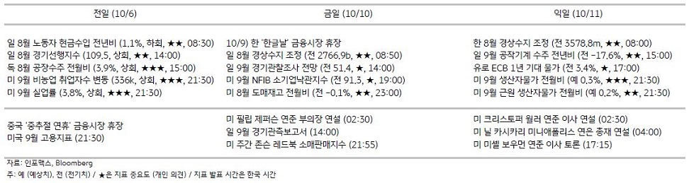 2023년 10월 10일, '주요 경제지표 일정'을 나타내는 표.