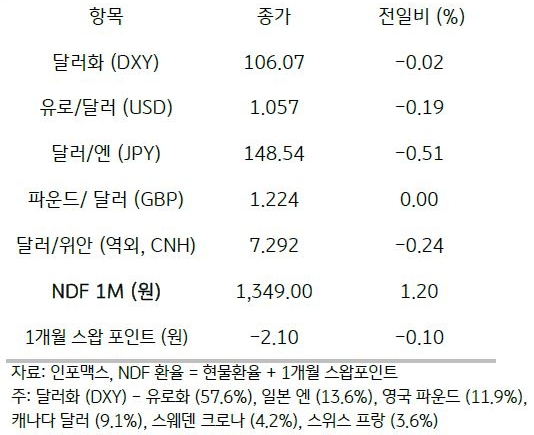 2023년 10월 10일, '주요 통화 전일 동향'을 나타내는 표.전일 '미 달러화'는 '유로화에 강세'를 보였지만 '일본 엔화에 대해 약세'를 보임에 따라 '달러화 지수'는 '0.02% 하락한 106.07pt'를 기록함.