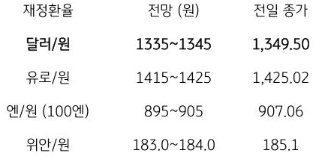 2023년 10월 11일, 금일 주요 환율 전망.