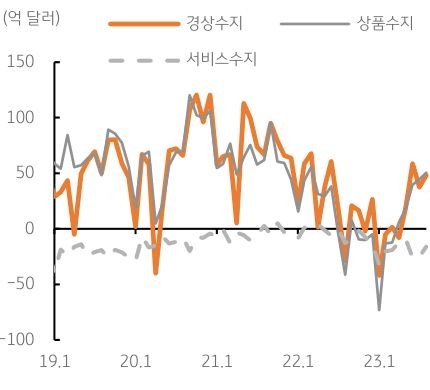 2019년 1월부터 2023년 하반기까지의 '한국 경상수지'의 추이를 나타낸 그래프. 한국 경상수지는 최근 4개월 연속으로 흑자를 기록하고 있다.